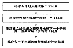 冶金行业综合计划排程系统和方法