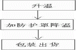 粉末冶金烧结工艺的降温处理方法