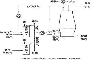 高效利用冶金废气的高炉富氢冶炼工艺