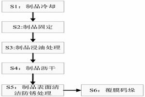 粉末冶金制品烧结后处理工艺