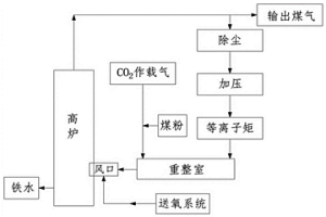 高炉喷吹等离子矩重整循环冶金煤气的工艺方法