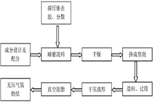 抗高温耐磨损Ti（C,N）金属陶瓷复合材料的制备方法