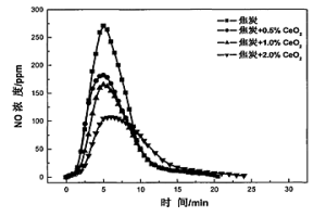 添加剂改性焦炭降低烧结过程NOx排放的方法