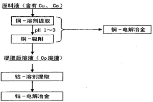 回收钴的方法