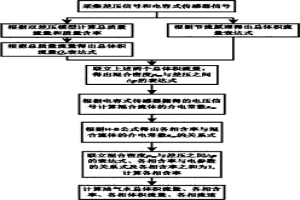 基于单截面阻抗式长腰内锥传感器的多相流测量方法