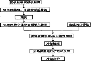 碳化钒增强灰口铸铁基复合材料制备工艺