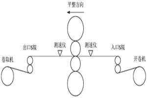 避免单机架冷轧带钢平整机S辊打滑的控制方法