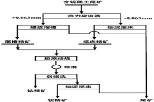 从含铌铁金红石的稀土尾矿中综合回收铌铁的方法