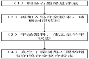 石墨烯增韧的钨合金复合粉末及其制备方法和应用