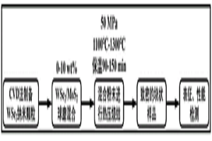 WSe2/MoS2复合热电材料的制备方法