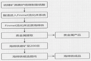 硫精矿的高效回收利用方法