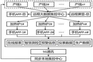 智慧加热炉远程大数据集控系统