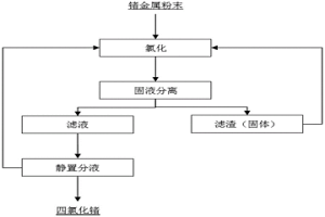 四氯化锗的制备方法