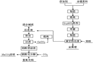 真空铝热还原炼锂的方法