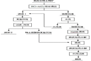 酸碱联合低温分解白云鄂博稀土精矿的方法