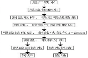 铁水高效预脱硫的方法