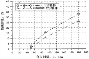 用于水-水动力反应堆内围壁的耐辐射奥氏体钢