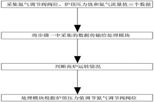 高炉水冷布料器密封氮气自动调节控制方法