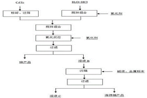 碲化镉的分离回收方法