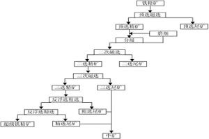 磁选-反浮选制备超级铁精矿的方法