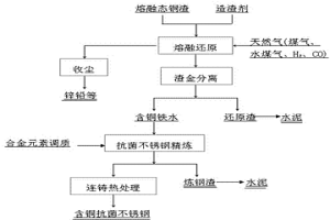 利用铜渣还原铁水直接冶炼含铜抗菌不锈钢的方法