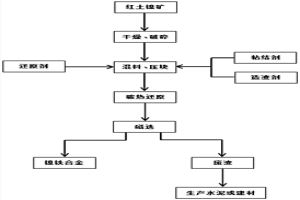 利用直接还原磁选处理红土镍矿的方法