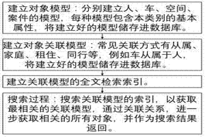 基于全文检索的关联对象检索方法