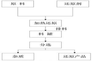 改进的蓄热式煤基还原装置及还原方法