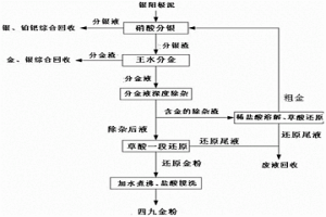 银阳极泥一段化学还原精炼制备四九金的方法