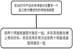 用于3D打印产品的钎焊接头的成形控制方法