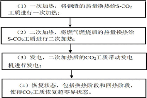 利用钢渣热能、燃气-超临界二氧化碳联合发电方法