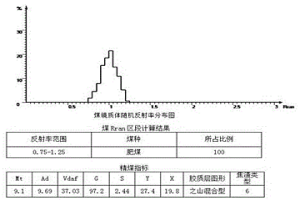 掺入高硫气肥煤的捣固炼焦煤配煤方法