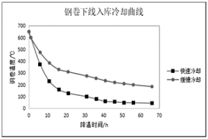 汽车O5板高温热卷大冷却速率氧化铁皮控制方法