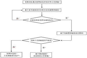 基于多元线性回归分析的冷轧钢带力学性能预测模型