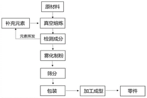 3D打印用高熵合金粉末及其制备方法和应用