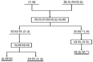 熔盐电解法原位利用月壤的方法