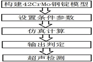 42CrMo模铸钢锭凝固场仿真与超声检测方法