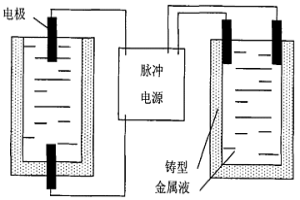 脉冲电流液面扰动凝固细晶方法