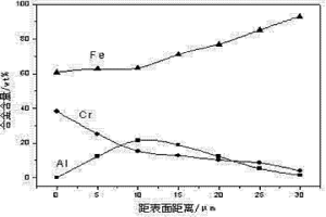 高韧性Fe-Al-Cr涂层及其制备方法
