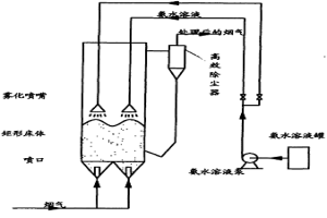 双喷口矩形喷动床烟气脱硫脱硝除尘一体化的方法