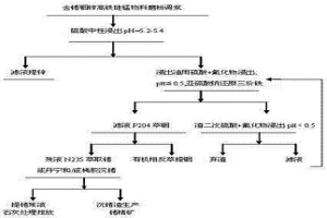 含锗铟锌高铁硅锰物料中提取分离锗、铟、锌的方法