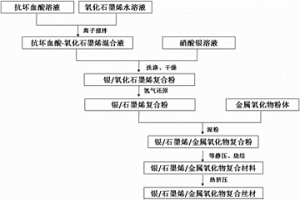 石墨烯增强银/金属氧化物电接触复合材料及其制备方法