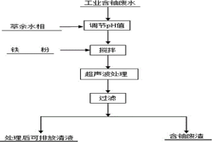 处理含铀废水的方法