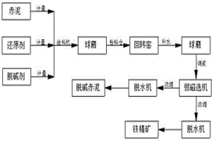 拜耳法赤泥脱碱磁化一体化焙烧方法