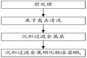 过渡金属硼化物涂层及其制备方法