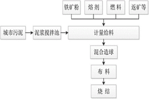 城市污泥资源化利用方法