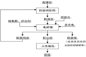 高锑铅电解的方法