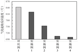 利用鄂西铁矿石与气煤制备的铁焦及其制备方法