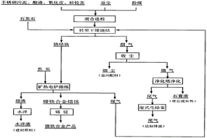 节能环保的镍铁合金生产方法