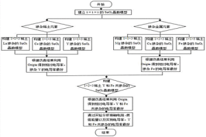 环保型银氧化锡触头材料共掺杂制备方法